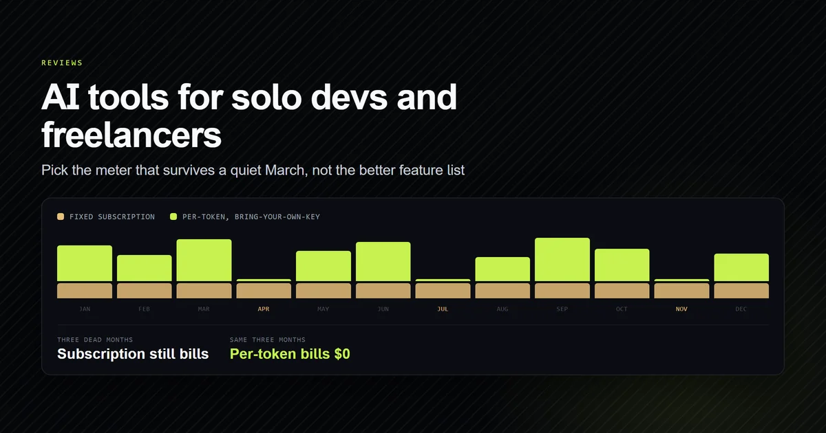 A break-even chart comparing a fixed monthly subscription against per-token billing for spiky freelance months