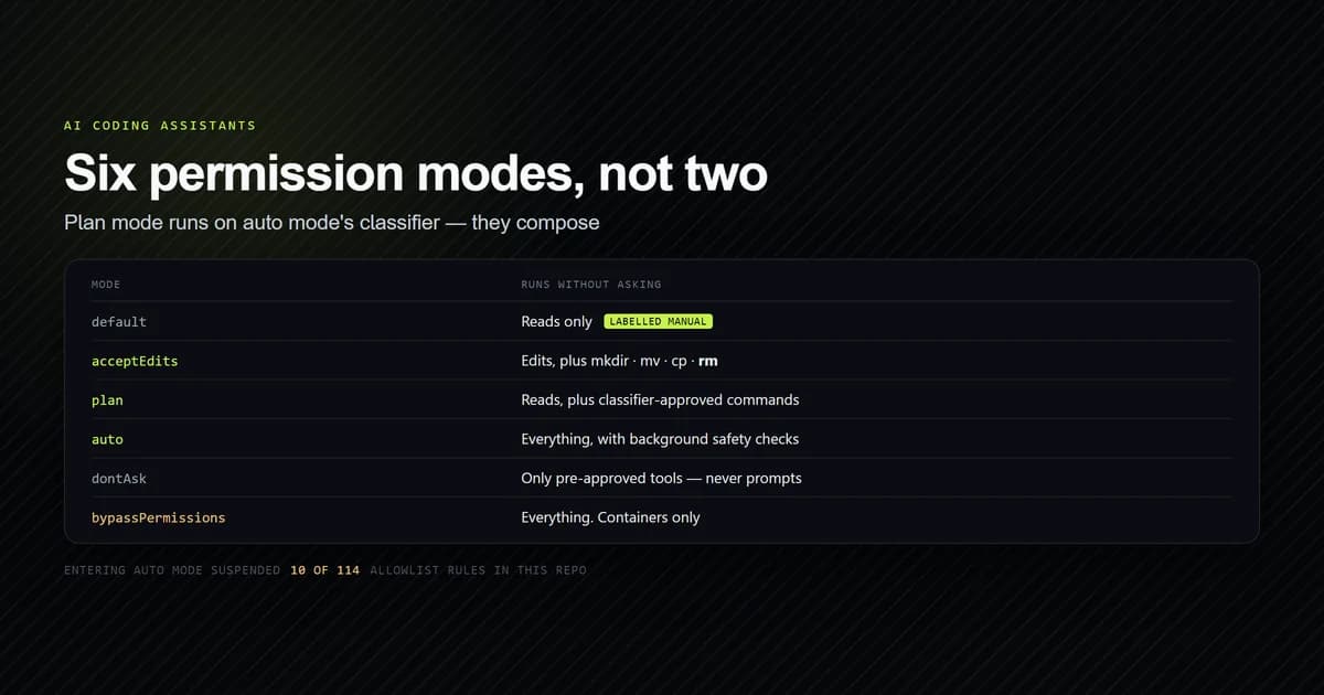 Claude Code's six permission modes ordered by what each runs without asking permission