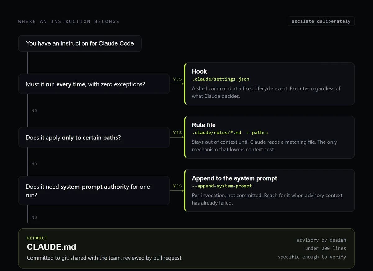 Decision tree routing an instruction to a hook, a rule file, a CLI flag, or CLAUDE.md