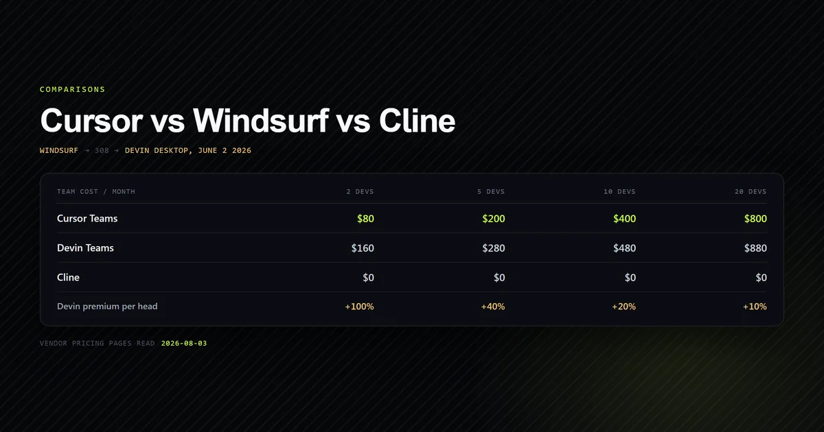 Cursor, Devin Desktop and Cline team pricing compared across team sizes from two to twenty developers